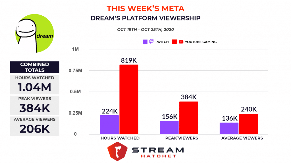 How much has Dream earned since 2019 via Twitch? Alleged leak