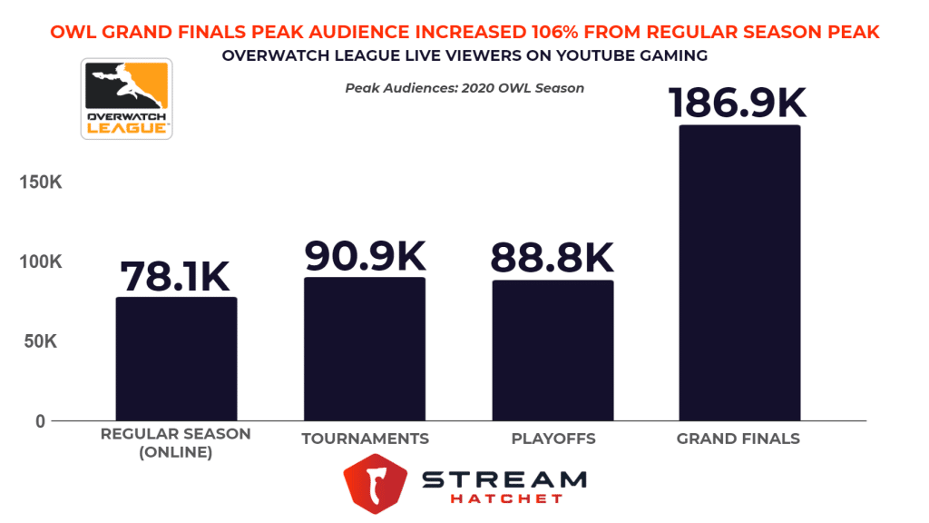 Overwatch League Grand Finals get almost 187K peak viewers - double their regular season totals