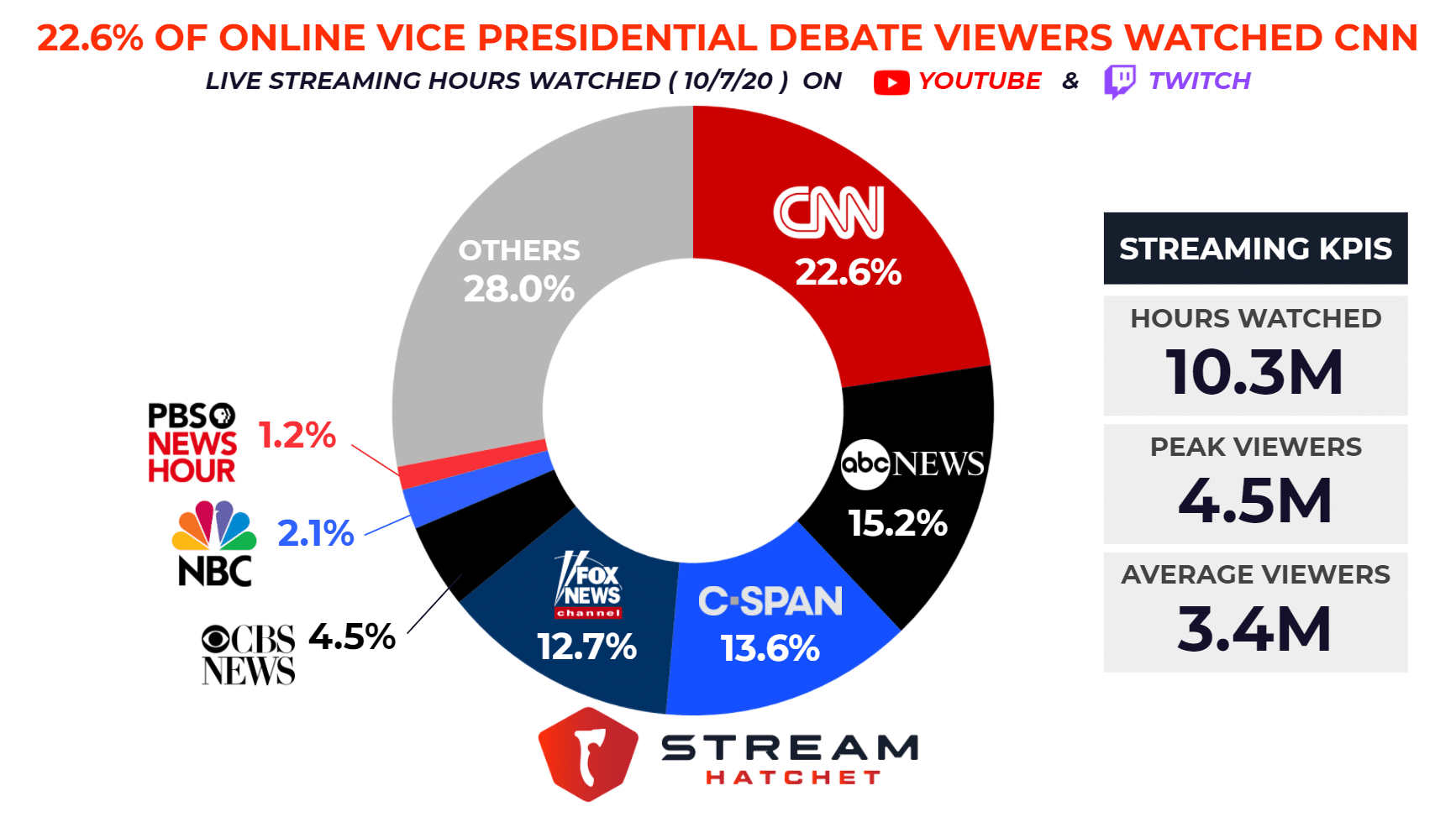 CNN led media in Vice Presidential Debate streaming viewership