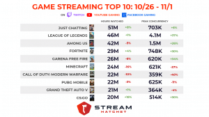 The Explosive Growth of Just Chatting, by Stream Hatchet