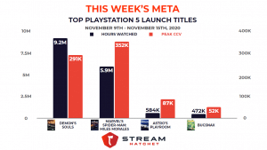 Ibai & Gerard Pique's Kings League Peaks at 1.7M Viewers During