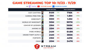 GVC Top Ten: November 30th - December 6th - Stream Hatchet