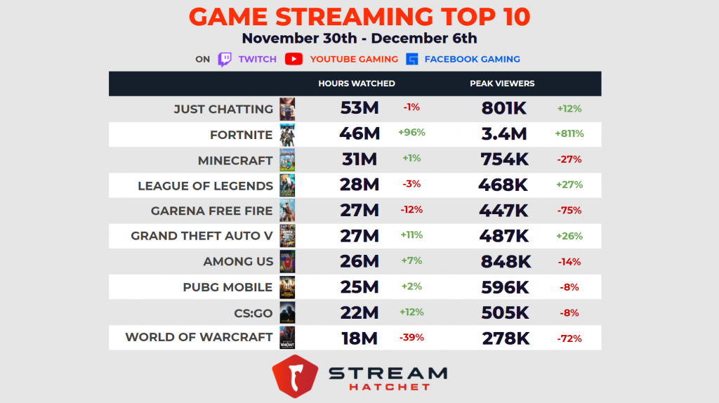 GVC Top Ten: November 30th - December 6th - Stream Hatchet