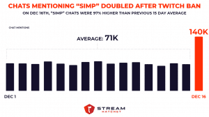 The NFL on Twitch. Tl;dr : A historical viewership…, by Stream Hatchet