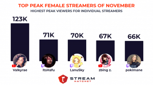 9 of Top 200 Channels are Female Streamers - Feb 2022 - Stream Hatchet
