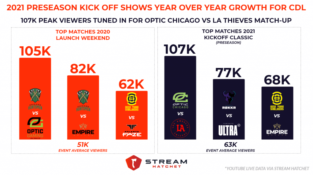 Esports viewership is growing — what does it actually mean?