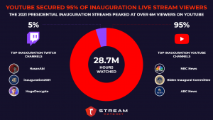 Youtube live discount stream view record