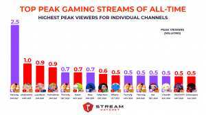 Peak Viewers Archives Stream Hatchet