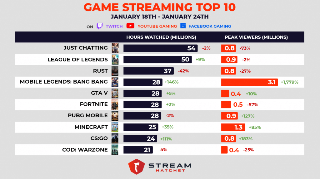 Most Watched Games on  - Top 10 Games with Highest Viewers