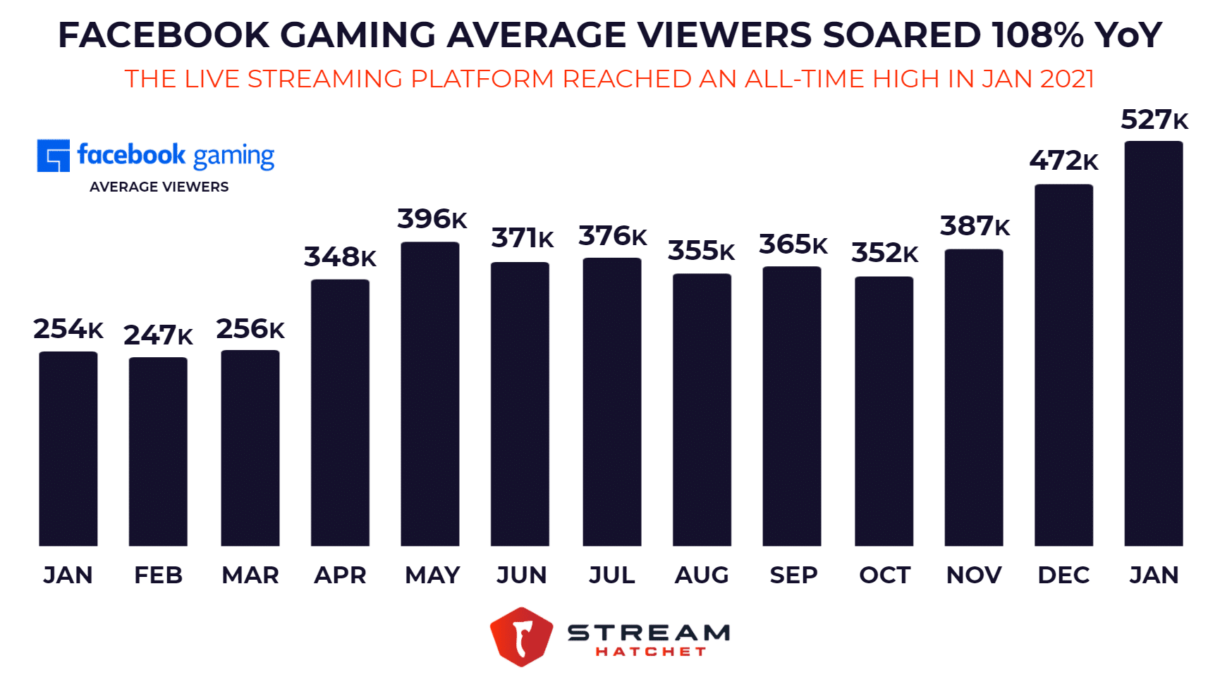 Facebook Gaming Reaches All Time High In Average Viewers