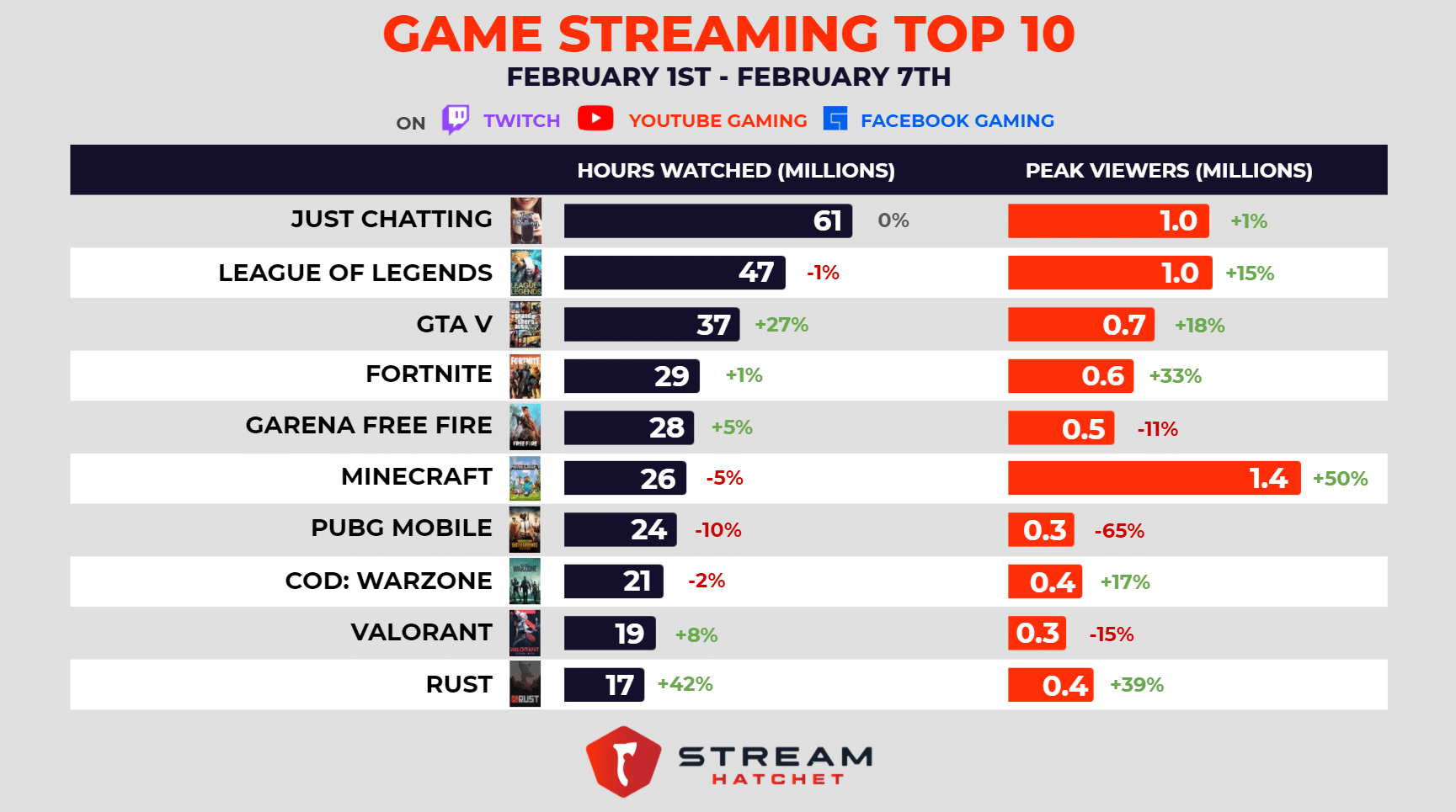 Viewed streamers 2021 twitch most 10 Most