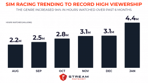 Sim Racing viewership grew 94% in 6 months