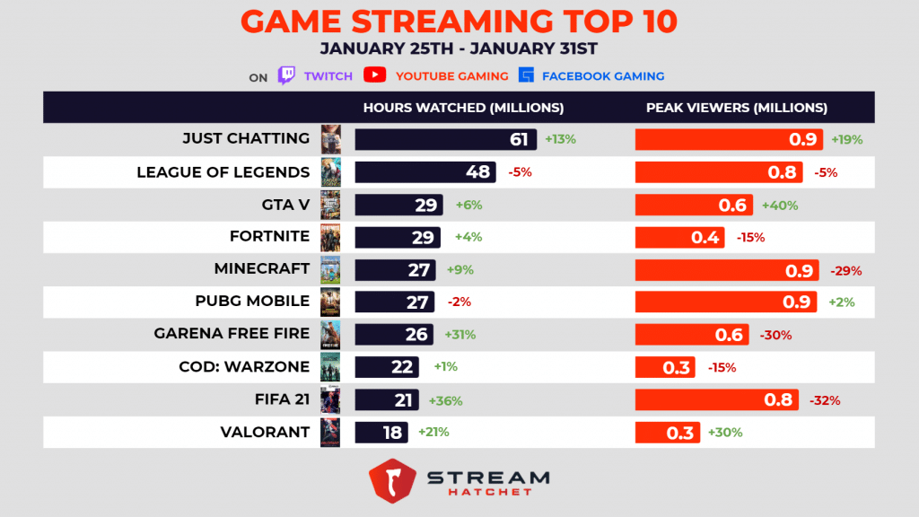 Most watched live streaming categories: Jan 25 - 31, 2021