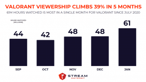 VALORANT Up 39% In Viewership Since Sept 2020