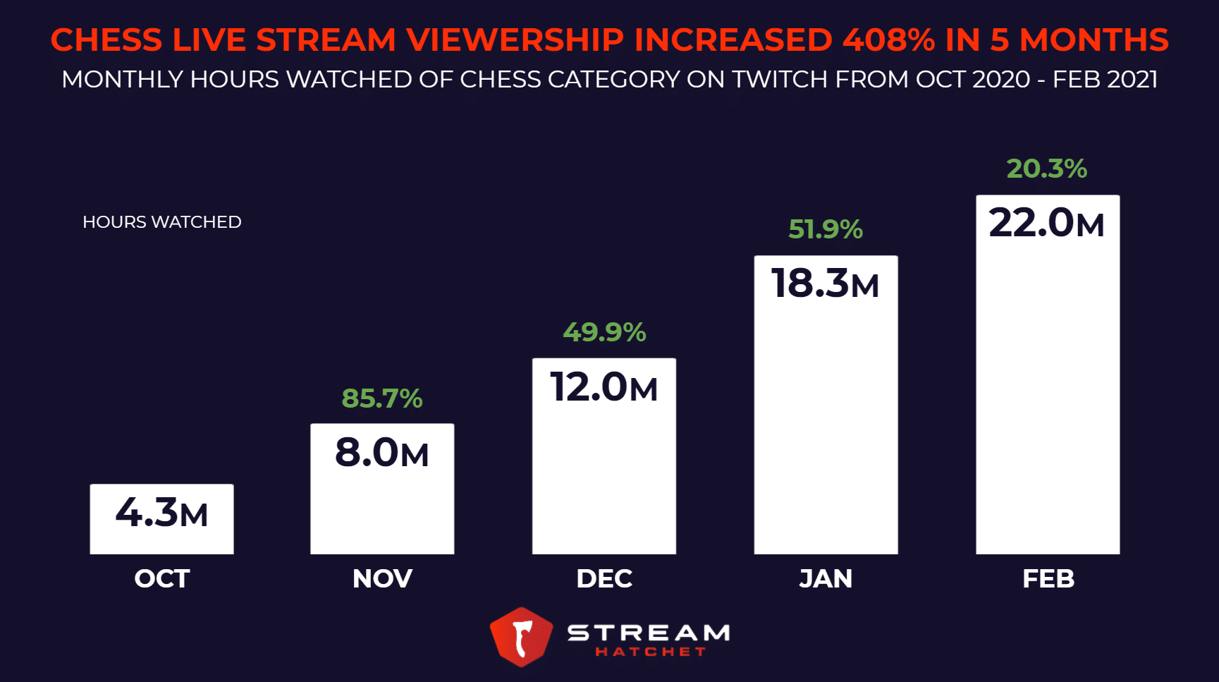 chess24 - Stream Jan 27, 2021 - Stats on viewers, followers