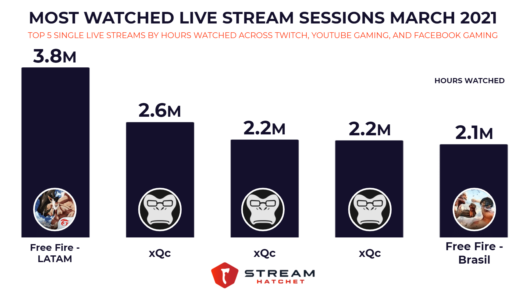 Top 10 Live Streaming Games (Twitch +  + Facebook Gaming