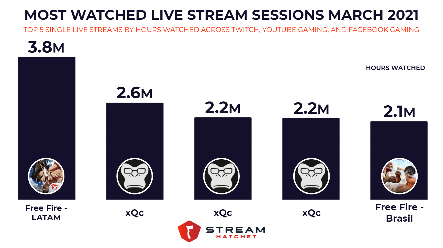 Os melhores streamers do Brasil na Twitch em 2021