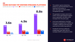 Top Brazil Twitch streamers in Q1 2021