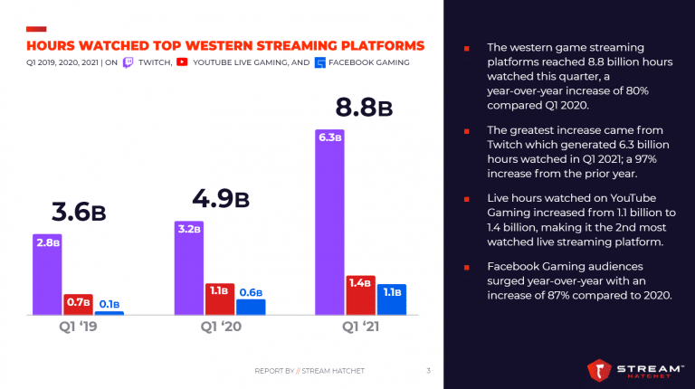 Q1 2021 Platform Viewership and Live Game Streaming Trends