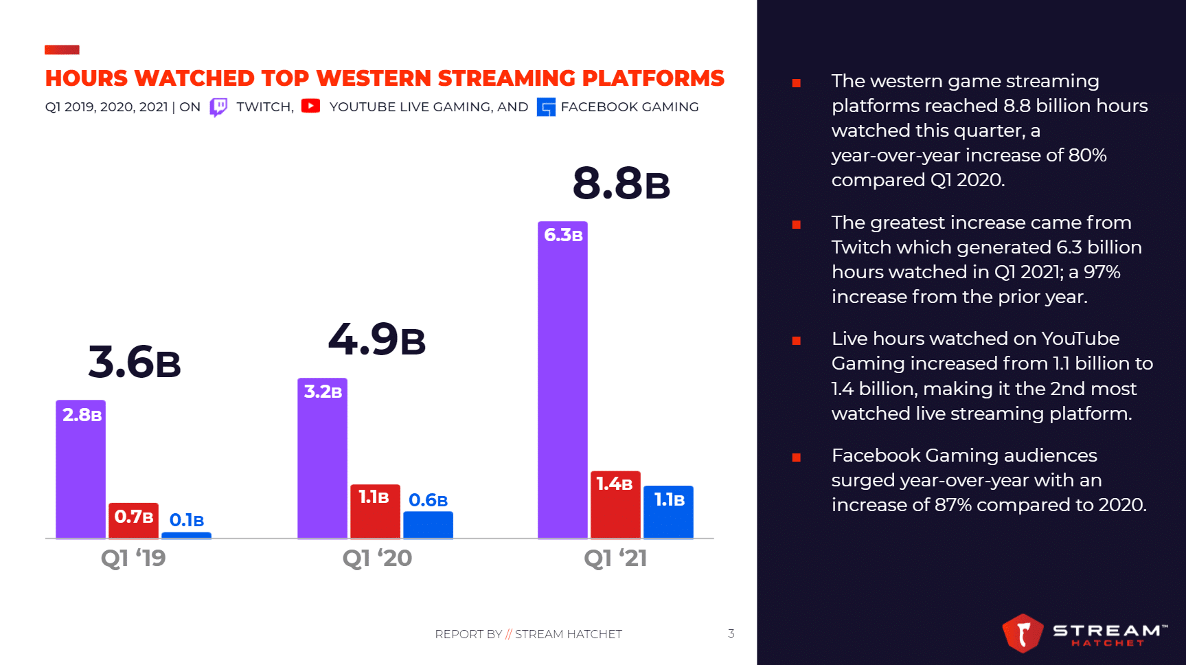 game streaming viewership jumps in September