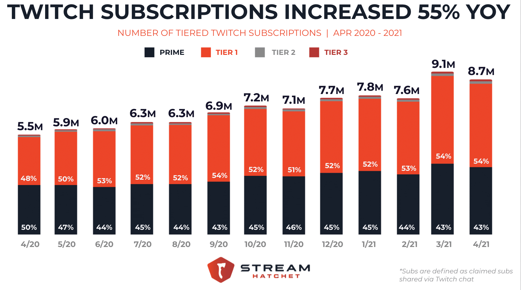 Twitch Sub Count and Analytics · Streams Charts