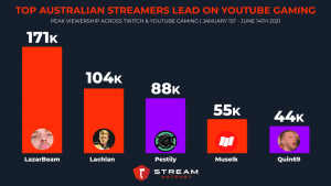 5 Streamers Utilizing TikTok's Viewership Impact - Stream Hatchet