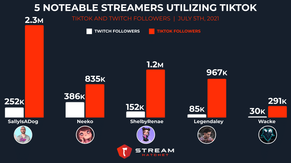 5 TikTokers who became popular Twitch streamers