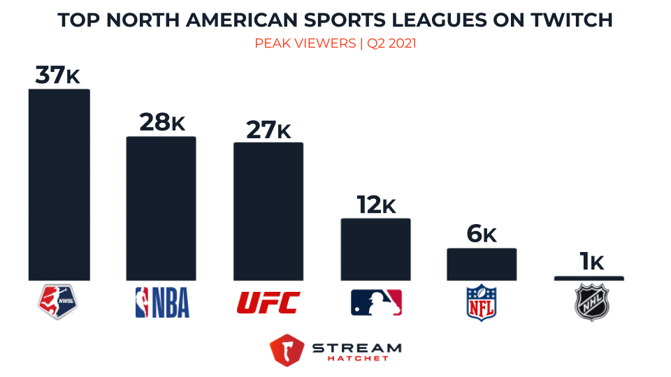 Top Brazil Twitch streamers in Q1 2021