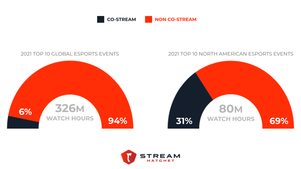 Top Brazil Twitch streamers in Q1 2021