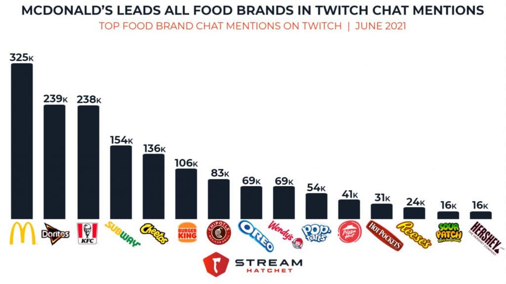 top food brands in twitch chat