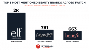top beauty brands mentioned across twitch chat in july