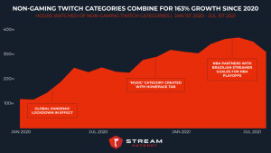 non-gaming category on Twitch