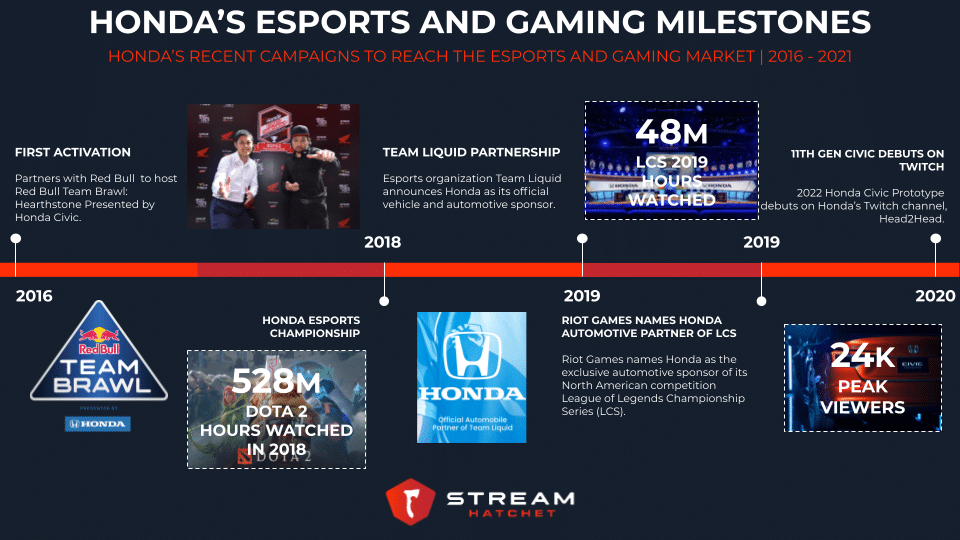 honda's gaming and esports timeline
