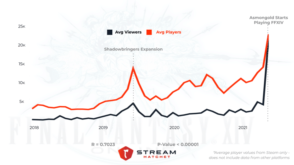 Final Fantasy XIV Online had the strongest viewer and player correlation