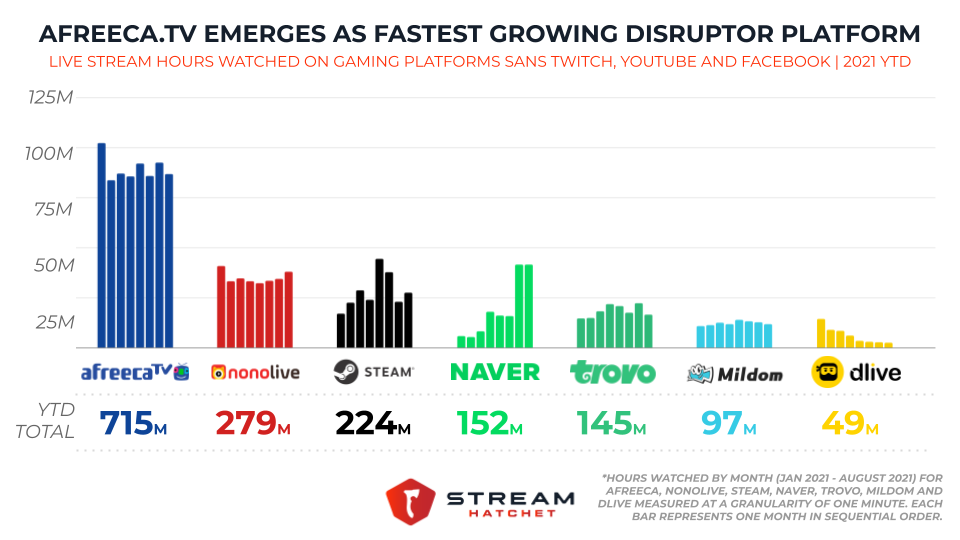 Afreeca.tv Emerges As Fastest Growing Disruptor Platform