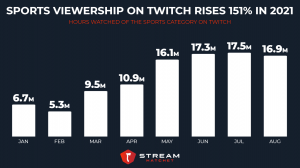 Riot Games Leads Publisher Market Share - Stream Hatchet