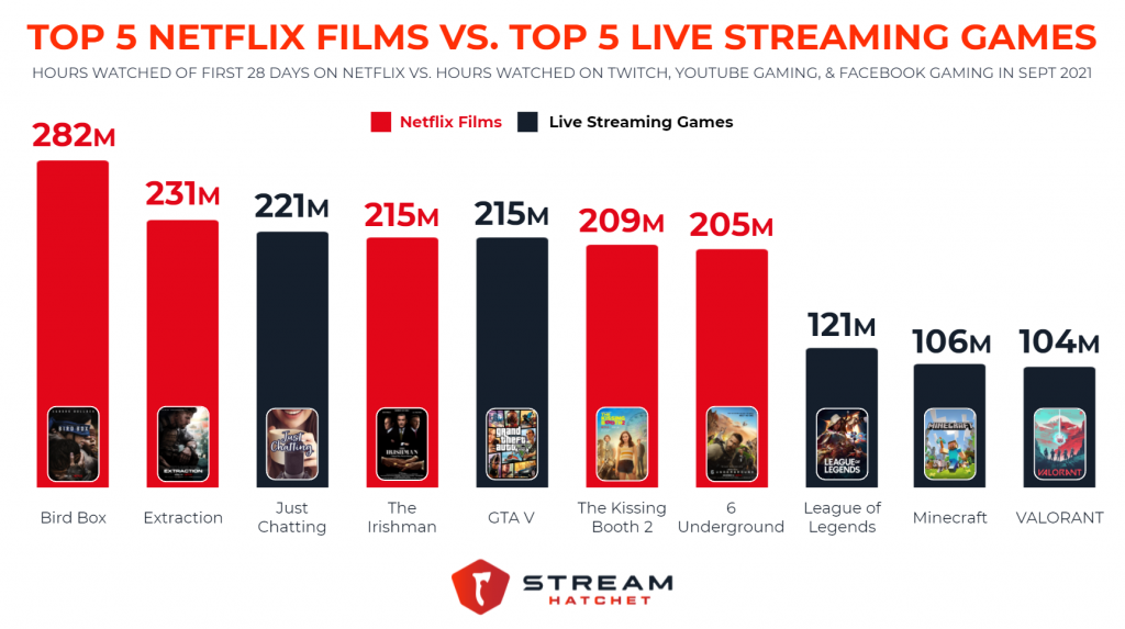 Netflix Films vs. Live Streaming Games - Stream Hatchet
