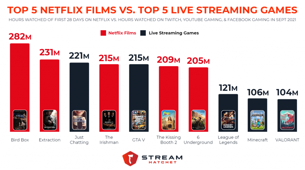 Netflix Films vs. Live Streaming Games Stream Hatchet