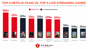 Afreeca.tv Emerges As Fastest Growing Disruptor Platform