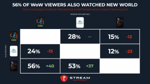 Afreeca.tv Emerges As Fastest Growing Disruptor Platform