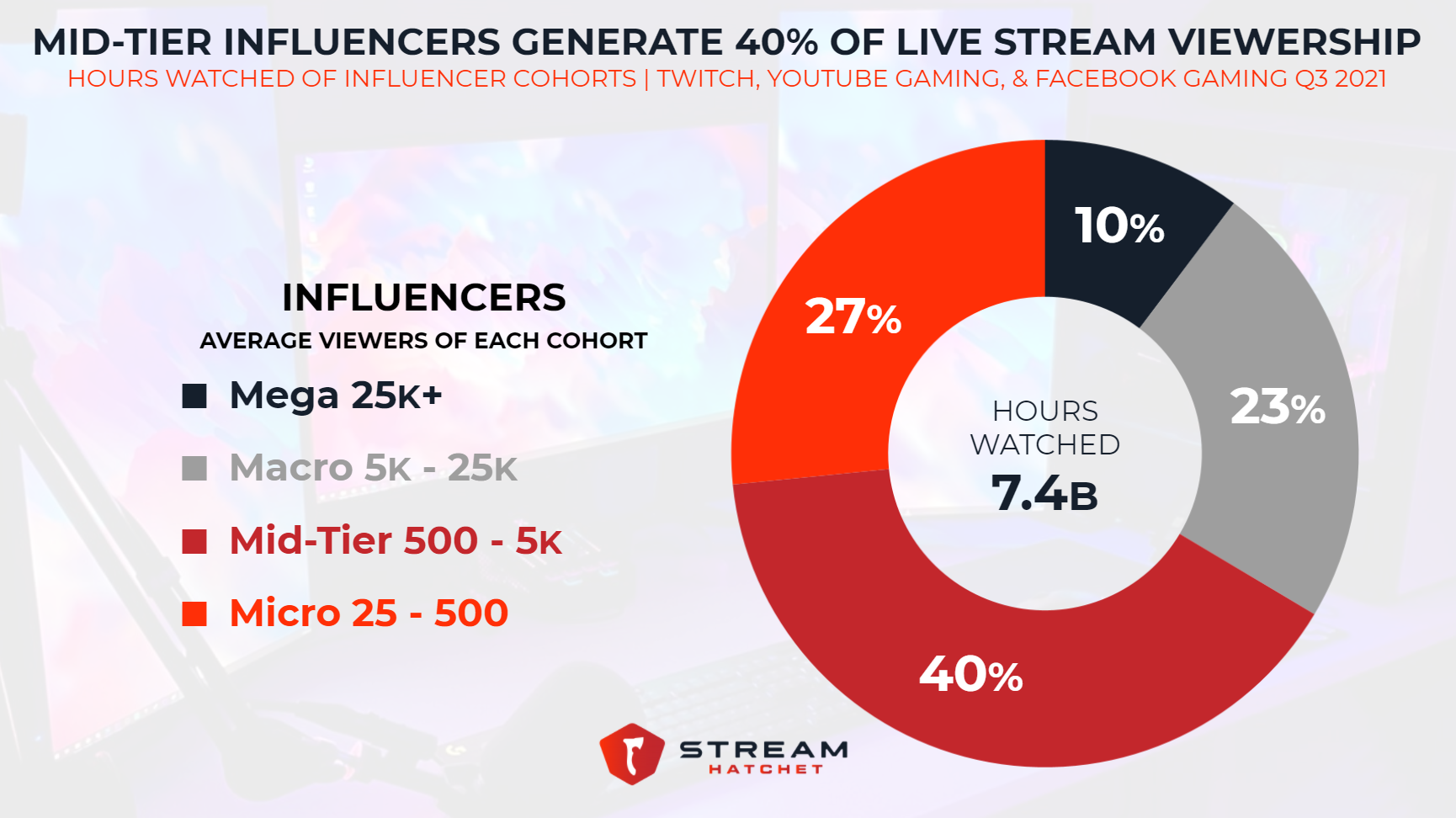 5 Streamers Utilizing TikTok's Viewership Impact - Stream Hatchet