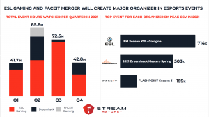 ESL FACEIT merger will create the second largest esports tournament organizer after Riot Games