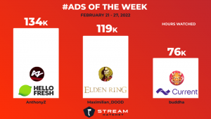 graph of #Ads of the Week - red background and white columns. Hello Fresh, Elden Ring, and Current dominated this week's ads.