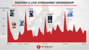 Non-Gaming Hits Highest Monthly Hours on Twitch - Stream Hatchet