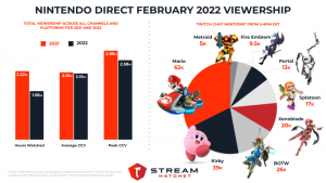 nintendo direct viewership and chat mentions
