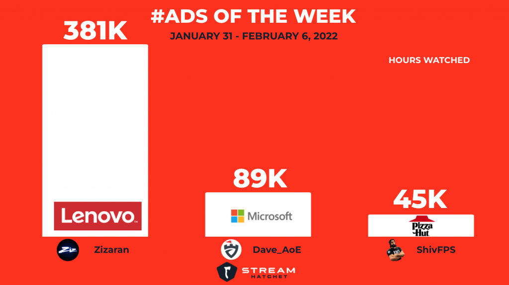 graph of ads of the week - red background and white columns. lenovo's ad had 381,000 hours watched, Microsoft had 89,000 hours watched, and Pizza Hut had 45,000 hours watched.