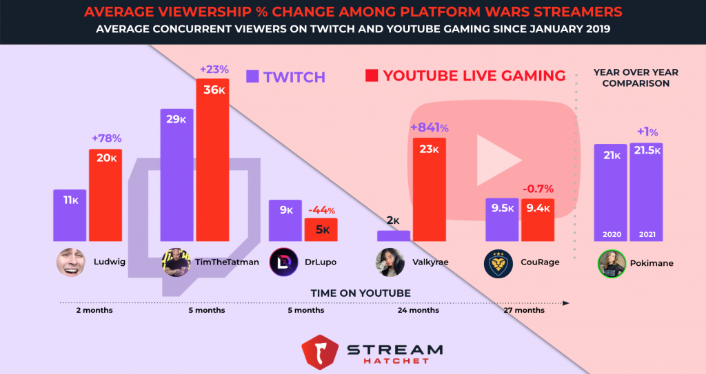 Valkyrae Has Largest Audience In Platform War - Stream Hatchet