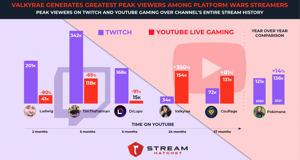 More People Are Streaming on Twitch, But  Is the Platform