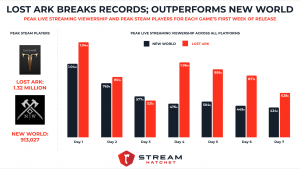 Lost Ark Breaks Records; Outperforms New World