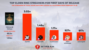 Graph of the top 5 Elden Ring streamers. XQcOW took top spot with 3 million hours watched.